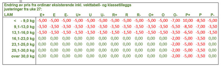Tabell lam