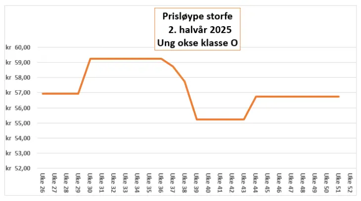 Priskurve 2. halvår 2025 Ung okse klasse O