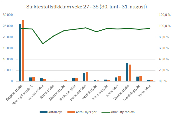Graf veke 27 - 35
