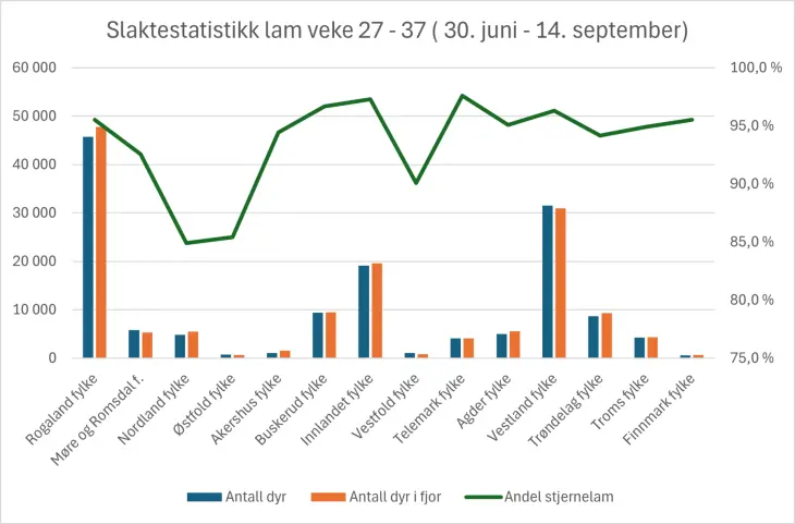 Graf statistikk veke 27 - 37
