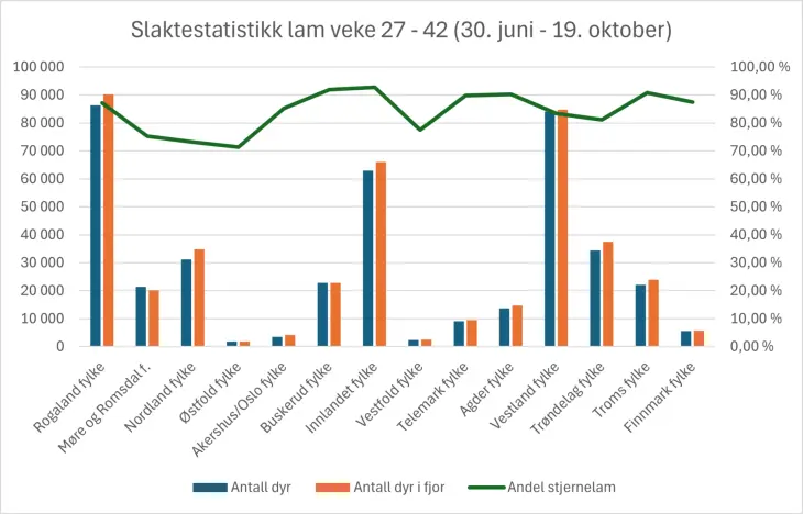 Graf veke 27-42 Noprtura