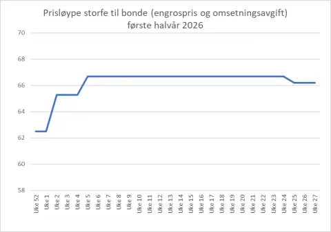 Graf storfe engrospris med omsetningsavgift 1. halvår 2026