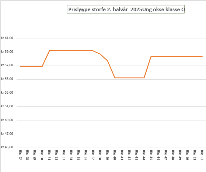 Priskurve storfe 2. halvår 2025