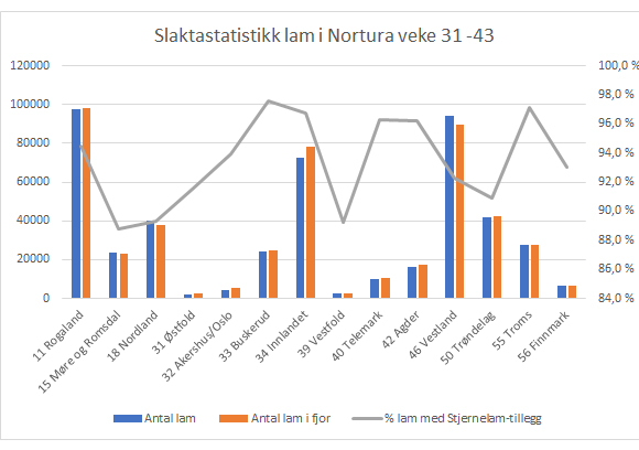 Graf slaktestatistikk lam i Nortura