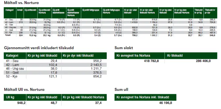 Visning av rapporten Slakteanalyse på Min Side Visning av rapporten Slakteanalyse på Min Side