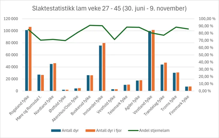Graf slaktestatistikk veke 27-45, lam i Nortura